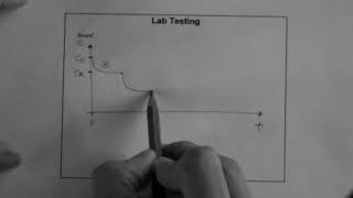 Consolidation lab test explained [upl. by Nostaw845]