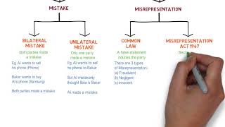 Contract Law  Chapter 6 Vitiating Factors Degree  Year 1 [upl. by Yelrebmik228]