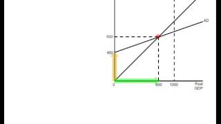 Marginal Propensity to Consume [upl. by Phia]